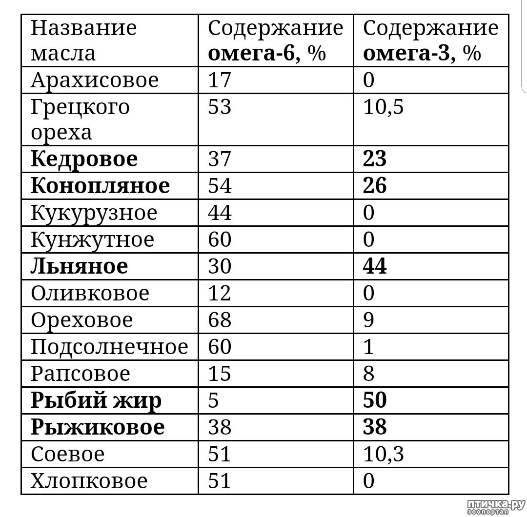 Омега кислоты в маслах